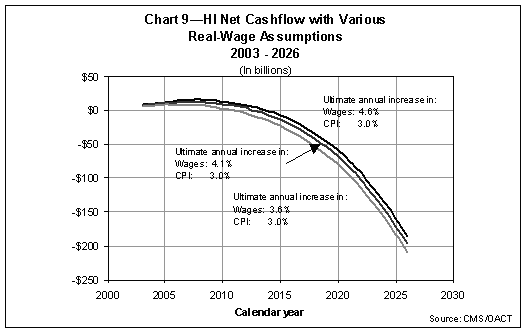 HI Net Cashflow with Various Real-Wage Assumptions 2003-2026 (in billions)