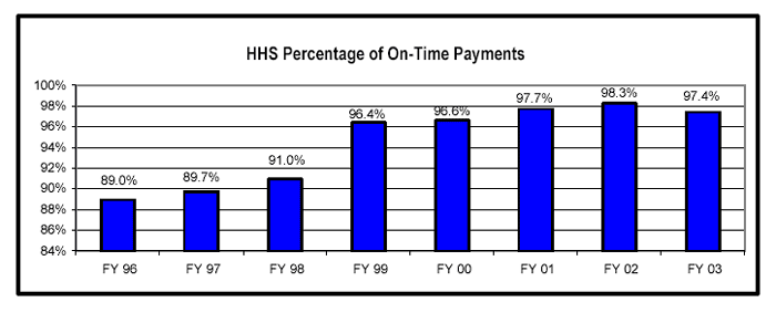 HHS Percentage of On-Time Payments