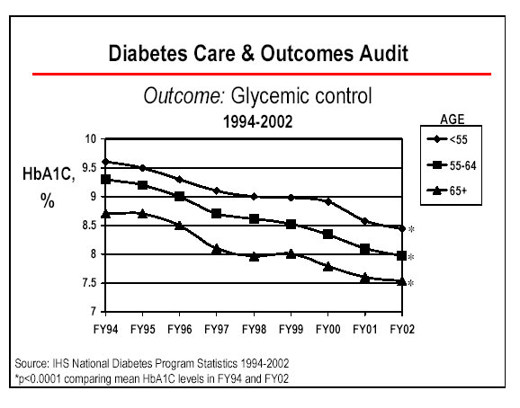 The graph illustrates our ongoing ability to improve glycemic control in our populations, as well as improve the percentage of patients in ideal control.