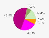 Pie chart: in table form below