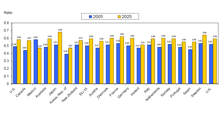 Chart of Dependency ratios, 2005 and projections to 2025