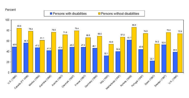 Chart of Employment as a percent of the working-age population for persons with disabilities and persons without disabilities