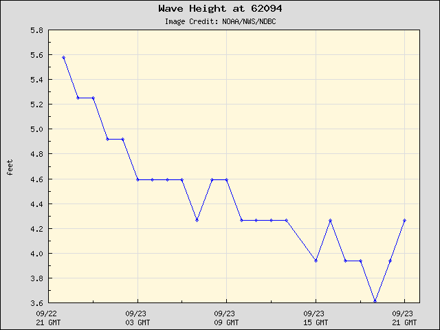 24-hour plot - Wave Height at 62094