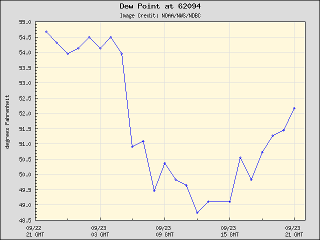 24-hour plot - Dew Point at 62094
