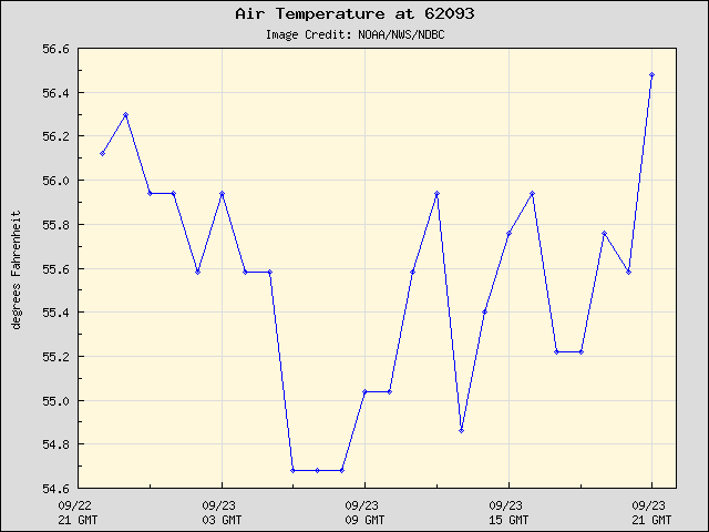24-hour plot - Air Temperature at 62093