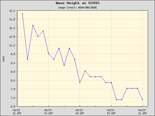 24-hour plot - Wave Height at 62093
