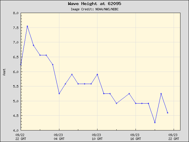 24-hour plot - Wave Height at 62095
