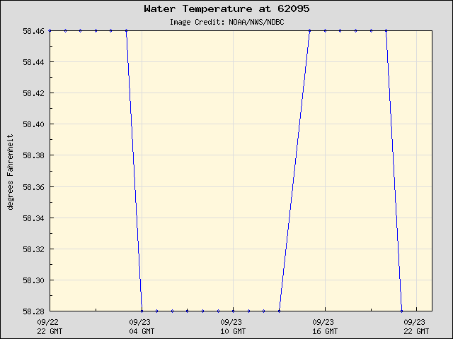 24-hour plot - Water Temperature at 62095
