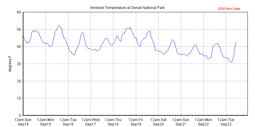 Chart of recent temperature data collected at Headquarters, Denali NP