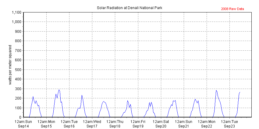 Chart of recent solar radiation data collected at Headquarters, Denali NP