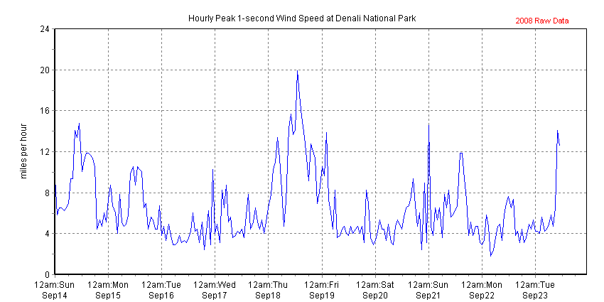 Chart of recent peak 1-second wind speed data collected at Headquarters, Denali NP