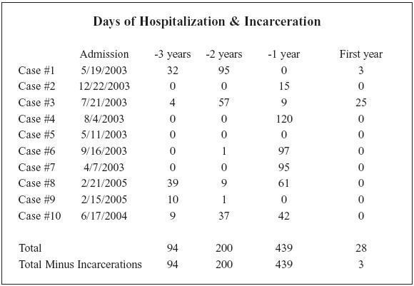Days of Hospitalization & Incarceration