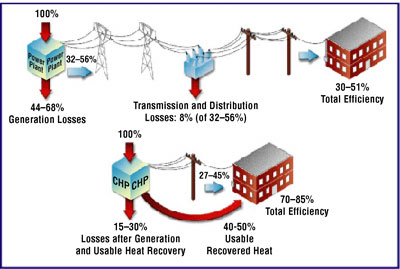 In a traditional central station power plant, approximately 32%-56% of the energy going into the plant is turned into electricity; the remaining 44%-68% is lost in thermodynamic and equipment inefficiencies. Subsequently, transmission and distribution of the electricity results in 8% losses, so the total efficiency of the central station power plant is about 30%-51%. Conversely, a CHP system results in 15%-35% generation losses with 40%-50% of the waste heat recovered and used in a thermal process on-site. This results in much higher total efficiencies, around 70%-85%.