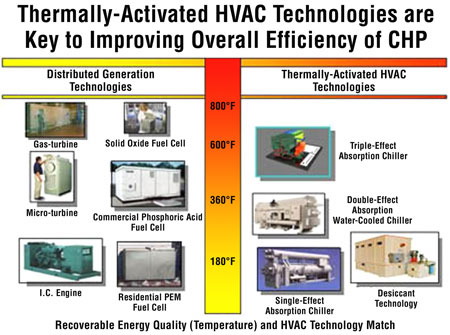 The quality (or temperature) of the recoverable energy from a CHP system dictates the types of technologies appropriate for that application.  For example, at 180 degrees F, internal combustion engines and residential PEM fuel cells are the most appropriate DG technologies, while single-effect absorption chillers and desiccant technologies are the appropriate thermally-activated HVAC technologies. Around 360 degrees F, microturbines, fuel cells, and double-effect absorption water-cooled chillers might be used. Gas turbines, solid oxide fuel cells, and triple-effect absorption chillers are appropriate technologies at much higher temperatures—around 600 degrees F to 800 degrees F.