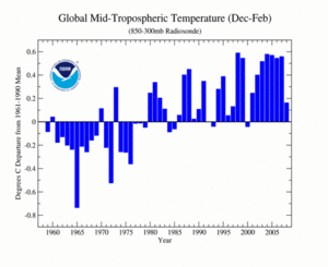 Seasonal RATPAC plot