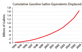 Graph describing the gasoline gallon equivalents displaced by Clean Cities from 1994 to 2006.  The curve starts at 0 gallons in 1994 and goes up to nearly 1.7 billion gallons in 2006.