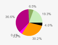 Pie chart: in table form below