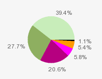 Pie chart: in table form below