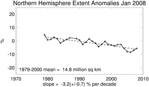 January's Northern Hemisphere Sea Ice extent