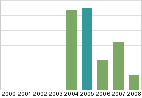 Bar chart: in table form below