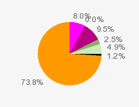 Pie chart: in table form below