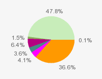 Pie chart: in table form below