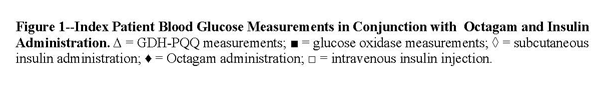 Triangle equals GDH-PQQ measurements; solid square equals glucose oxidase measurements; diamond equals subcutaneous insulin administration; solid diamond equals Octagam administration; square equals intravenous insulin injection