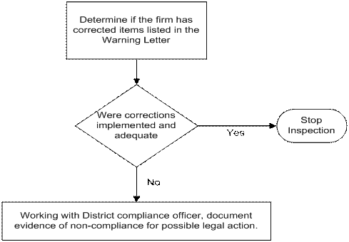 Flowchart. "Determine if the firm has corrected items listed in the Warning Letter" flows to a decision point, "Were corrections implemented and adequate?". If yes, stop inspection. if no, working with District compliance officer, document evidence of non-compliance for possible legal action.