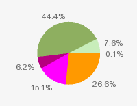 Pie chart: in table form below