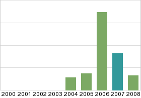 Bar chart: in table form below