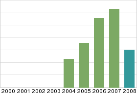 Bar chart: in table form below