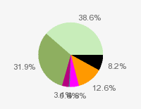 Pie chart: in table form below