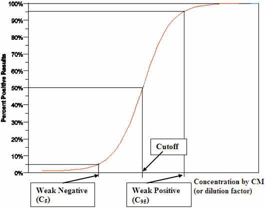 Figure 2. Example of percent positive results by the CM for concentration near cutoff. Line graph, percent positive results versus concentration by CM (or dilution factor). A curve with the following points highlighted: weak negative, c5, at 5% positive results. Cutoff, at 50% positive results. Weak positive, C95, at 95% of positive results.