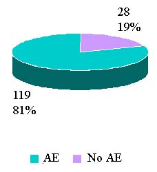 Pie chart: reported adverse reactions by outcomes calendar year 2006 totals