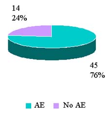 Pie chart: reported adverse reactions by outcomes calendar year 20070 to date (Jan - 3 aug 2007)