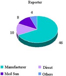 Pie chart: Reported Adverse Reactions (1 January-3 August 2007) Reporter