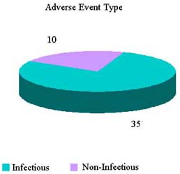 Pie chart: Reported Adverse Reactions (1 January - 3 August 2007)
