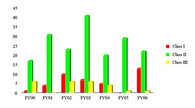 Bar graph: HCT/P Recalls Classified. Class 1, class 2, class 3, fy 00 to fy 06
