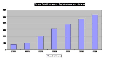 Graph: Tissue establishment: regulations and listings