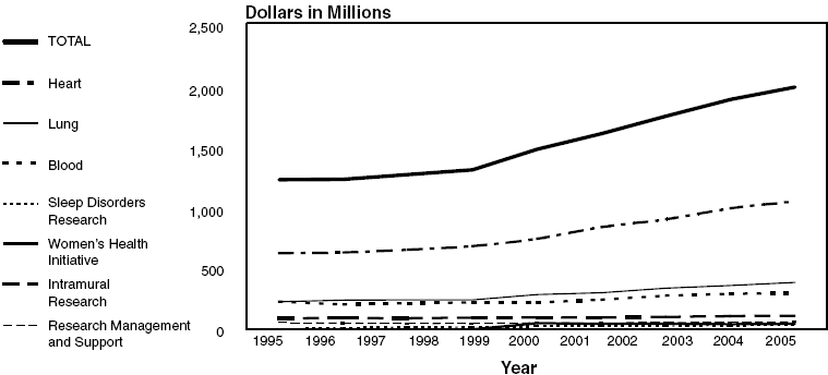 NHLBI Total Obligations by Budget Category: Fiscal Years 1995-2005