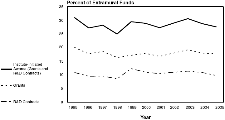 NHLBI Grants and Research and Development Contracts as Subsets of Institute-Initiated Awards: Fiscal Years 1995-2005