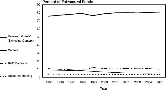 NHLBI Extramural Research Funding Mechanism: Fiscal Years 1995-2005