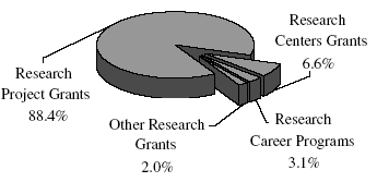 NHLBI Total Research Grants by Category