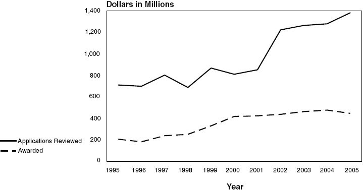 NHLBI Competing Research Project Grant Applications*: Fiscal Years 1995-2005