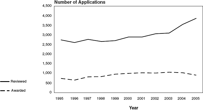 NHLBI Competing Research Project Grant Applications: Fiscal Years 1995-2005