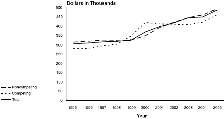 NHLBI Research Project Grants: Average Costs, Fiscal Years 1995-2005