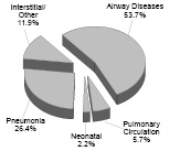 Deaths from Lung Diseases