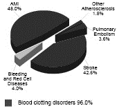 Deaths from Blood Diseases