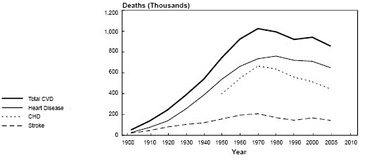 Deaths from Cardiovascular Diseases