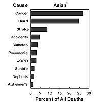 10 Leading Causes of Death Among Minority Groups-Asians